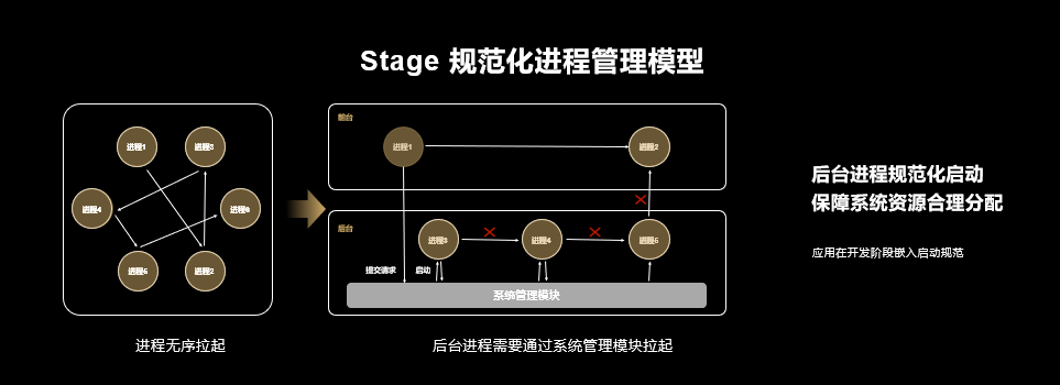 Stage 是一個(gè)規範化進程管理(lǐ)開(kāi)發模型